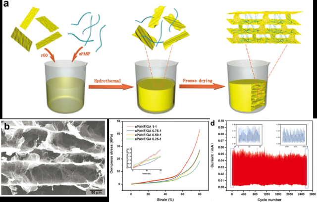 北京化工大學(xué)潘凱《AFM》：新型具有3D互連的分層微觀結(jié)構(gòu)的納米纖維增強(qiáng)石墨烯氣凝膠
