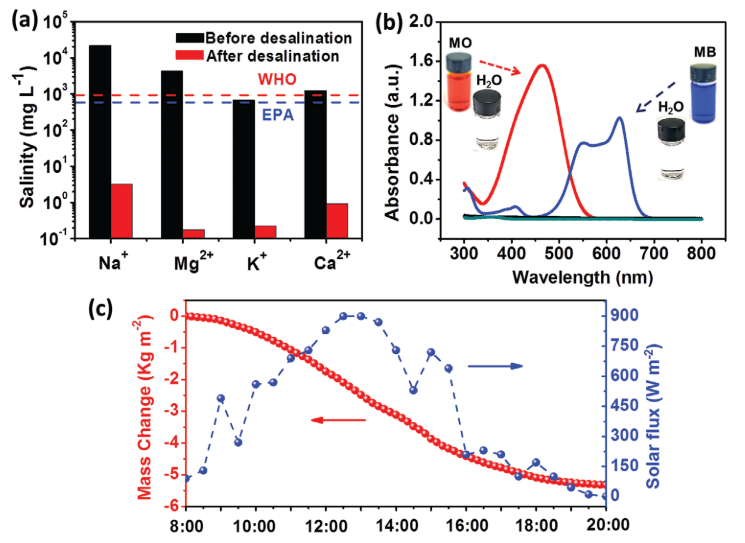 南開(kāi)大學(xué)梁嘉杰《AFM》：?93.39%！超高效率且穩(wěn)定的MXene基光熱海水淡化材料