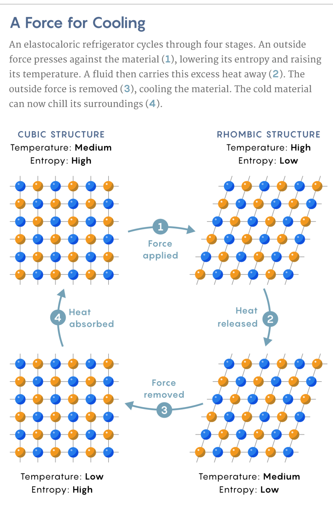 “橡皮筋”做空調(diào)？先后登上Nature/Science的制冷新策略