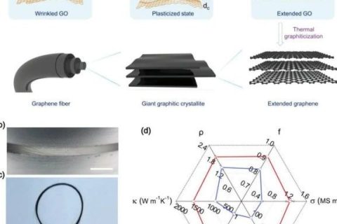 插層增塑紡絲法在高結(jié)晶度石墨烯纖維制備方面取得新進(jìn)展！