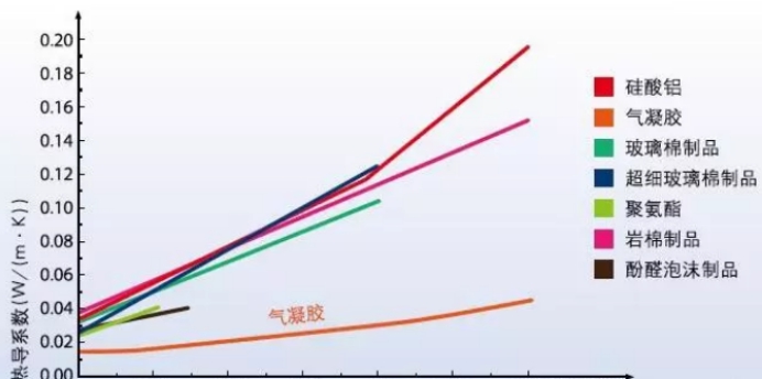 氣凝膠氈作為保溫材料中的佼佼者它的性能優(yōu)勢有哪些？