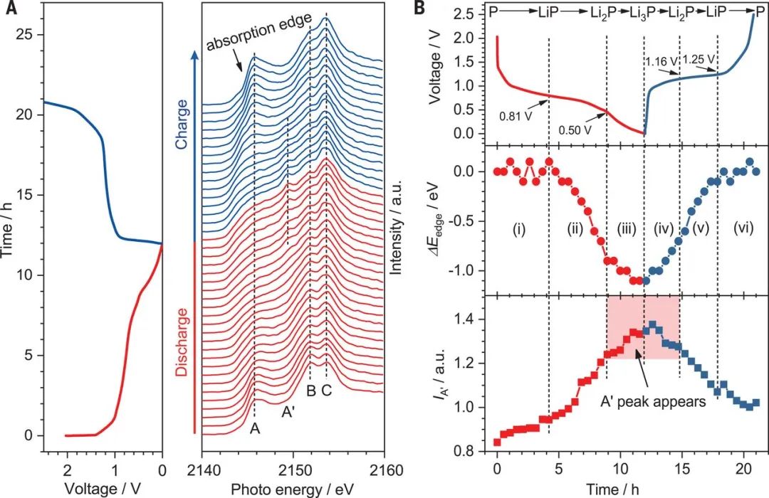 ?中科大季恒星、加州大學段鑲鋒《Science》: 二維材料新寵--黑磷復合陽極實現(xiàn)高倍率大容量存儲鋰