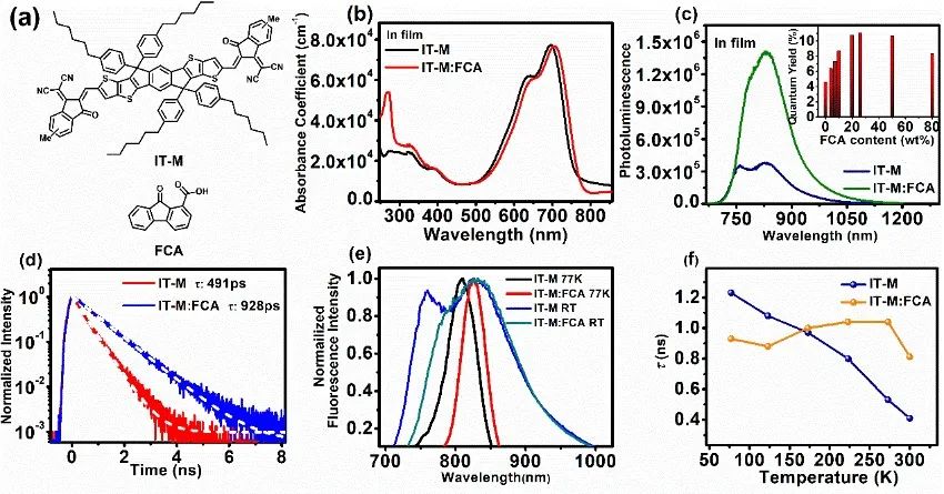 北京師范大學(xué)薄志山等《AM》：提高有機(jī)光伏電池性能的新途徑——延長(zhǎng)激子壽命、增加激子擴(kuò)散距離