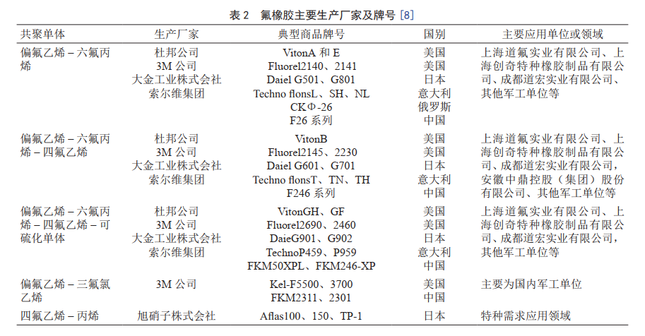 未來，我國將重點發(fā)展這8大高性能合成橡膠