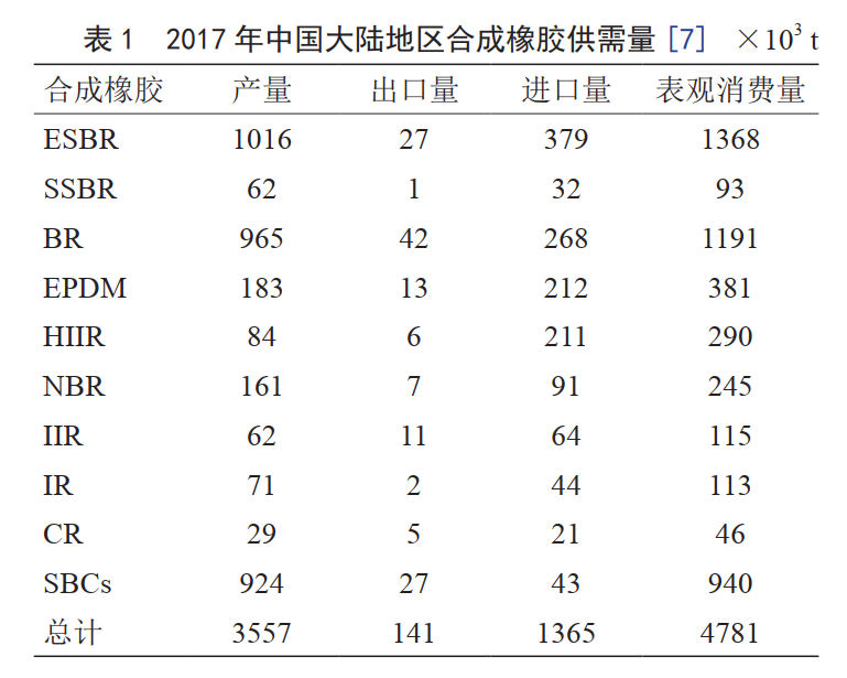 未來，我國將重點發(fā)展這8大高性能合成橡膠