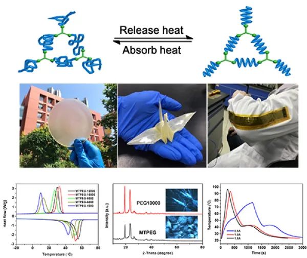 大連化物所史全/吳忠?guī)浐献鳌禘SM》：柔性相變儲能材料膜