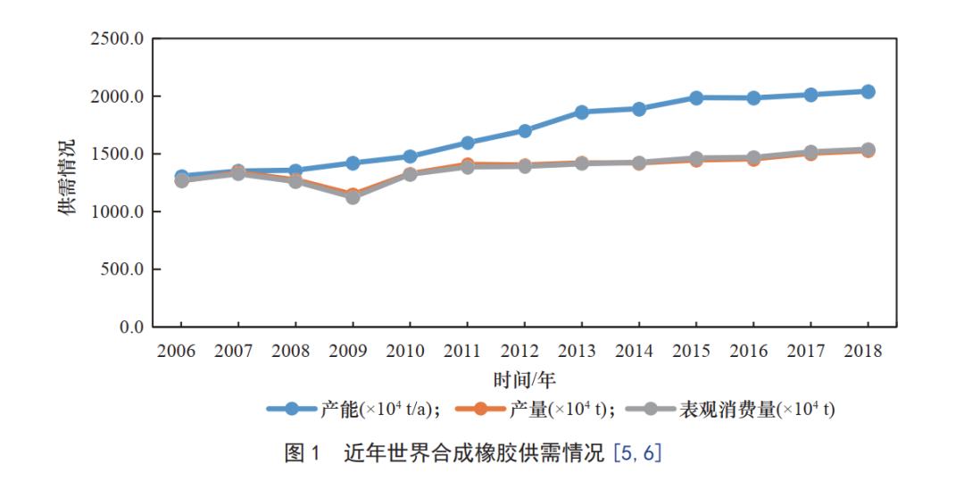 未來，我國將重點發(fā)展這8大高性能合成橡膠