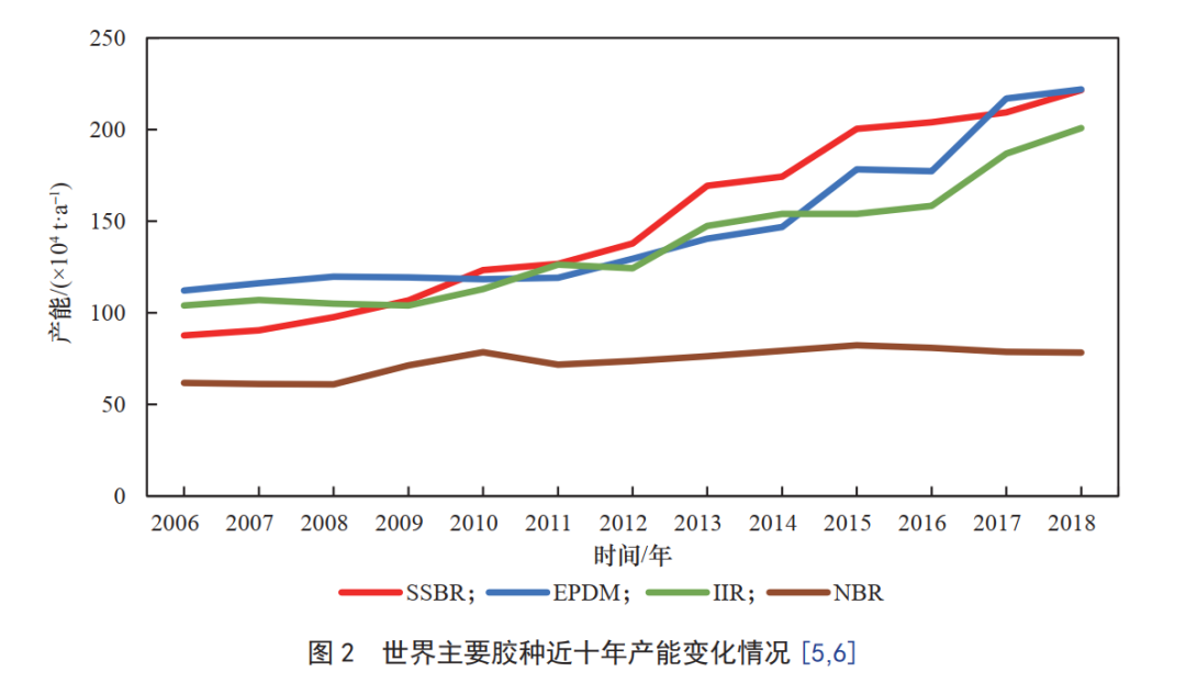 未來，我國將重點發(fā)展這8大高性能合成橡膠