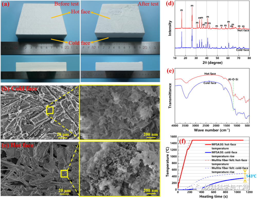 國(guó)防科大馮堅(jiān)團(tuán)隊(duì)開(kāi)發(fā)出耐1500℃高強(qiáng)韌隔熱材料！-5
