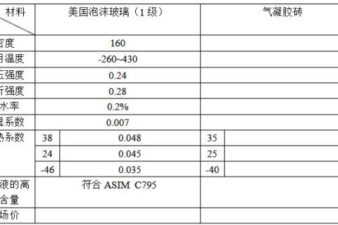 二氧化硅氣凝膠磚在LNG儲罐隔熱方面的運(yùn)用