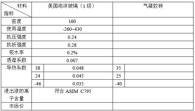 二氧化硅氣凝膠磚在LNG儲罐隔熱方面的運(yùn)用