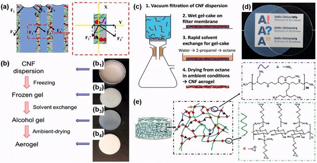 納米纖維素氣凝膠綜述：制備，改性，復(fù)合制造，應(yīng)用