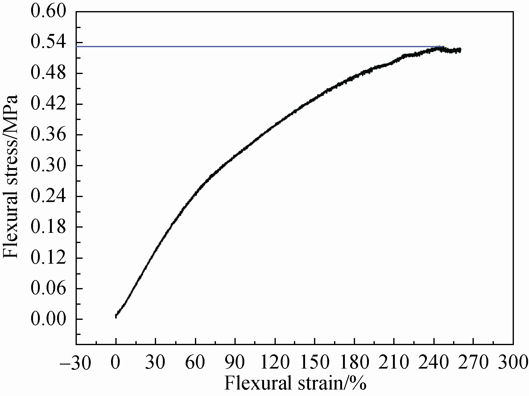 圖 7 復(fù)合材料三點(diǎn)抗彎曲線 Fig. 7 Flexural stress-strain curve of the composites