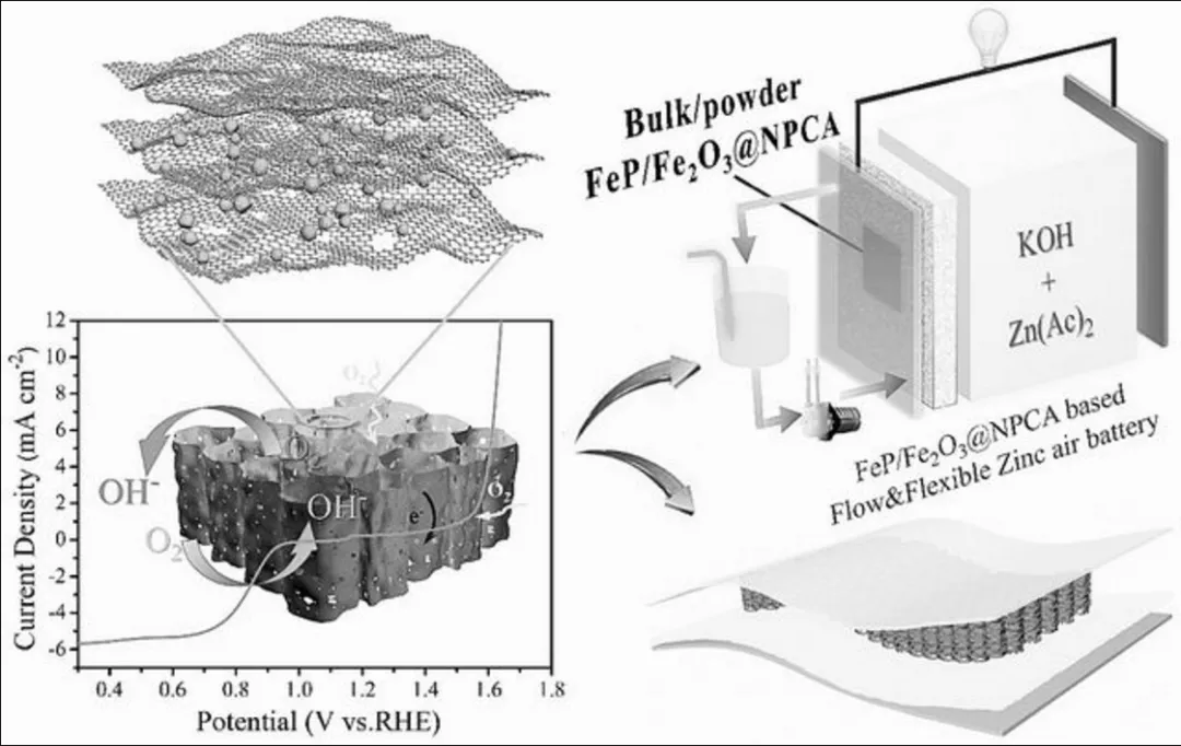 碳?xì)饽z走出空氣電池新路徑