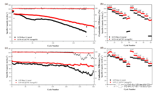 圖4。（a）具有裸鋰金屬和AC @ CNT / Li陽極的LCO電池的循環(huán)和（b）速率性能，以及（c）LFP電池的循環(huán)和（d）速率性能。
