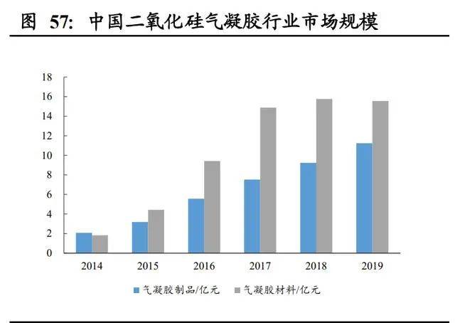 氣凝膠：百億美元空間的新材料賽道