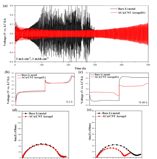 圖3。（a）使用裸露的鋰金屬電極和AC @ CNT / Li電極在對(duì)稱電流的固定電流密度為1 mA cm -2且沉積/剝離能力為1 mAh cm -2以及相應(yīng)電壓下的靜態(tài)靜液循環(huán)性能（b）0-2 h和（c）78-80 h的循環(huán)曲線。對(duì)稱電池的奈奎斯特圖（d）循環(huán)前和循環(huán)后20 h（e）的沉積/剝離能力為1 mAh cm -2。
