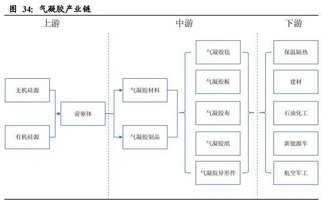 氣凝膠：百億美元空間的新材料賽道