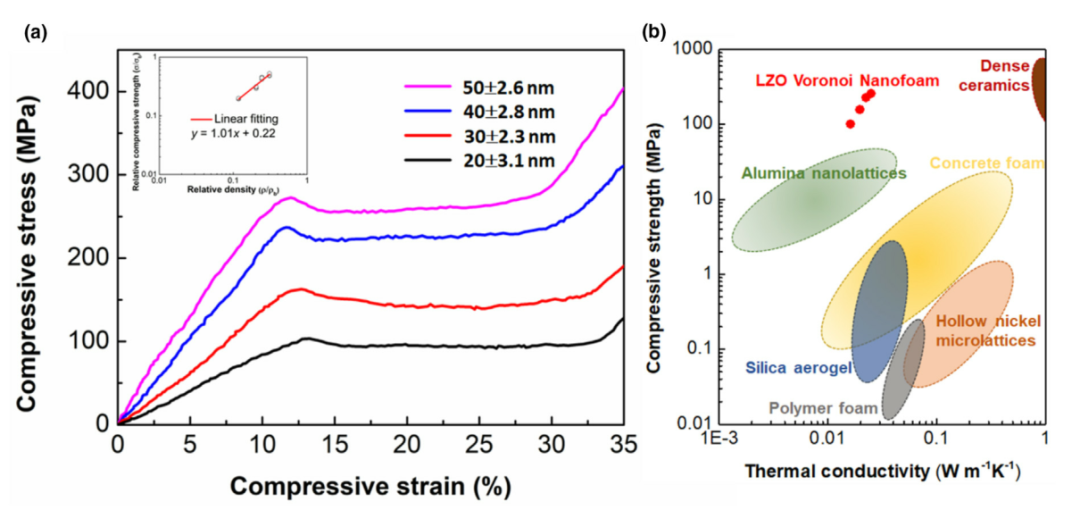 清華大學(xué)研發(fā)出1400°C超絕熱高強泡沫陶瓷！