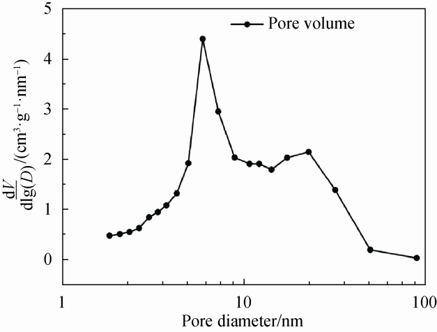 圖 4 SiO2 氣凝膠孔徑分布 Fig. 4 Pore size distribution of silica aerogel