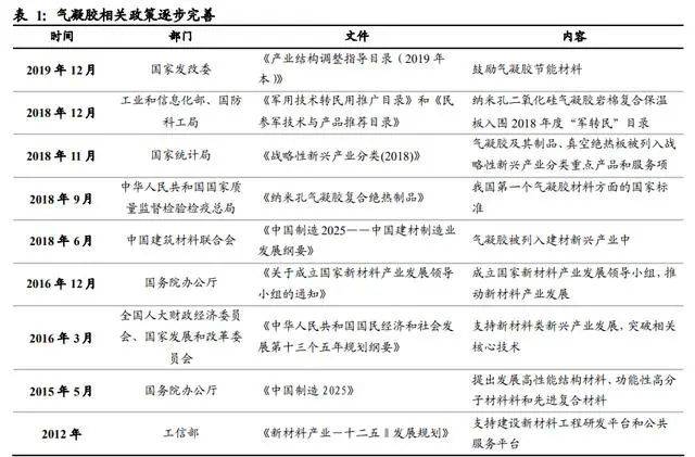 氣凝膠：百億美元空間的新材料賽道