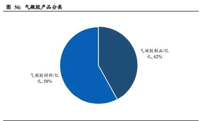 氣凝膠：百億美元空間的新材料賽道