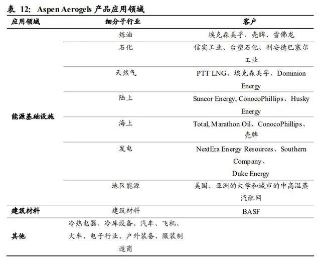 氣凝膠：百億美元空間的新材料賽道