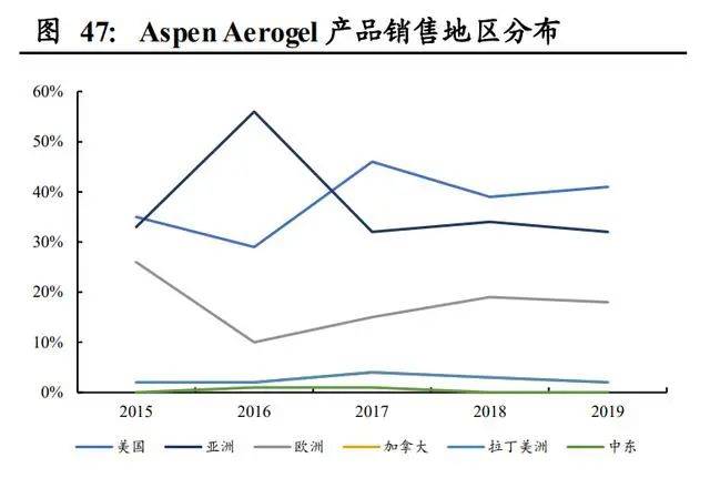 氣凝膠：百億美元空間的新材料賽道