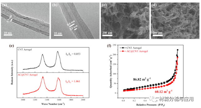 圖1。（a）CNT和（b）碳涂層的CNT的TEM圖像。（c）CNT和（d）AC @ CNT氣凝膠的SEM圖像。（e）CNT和AC @ CNT氣凝膠的拉曼光譜和（f）氮吸附-解吸等溫線。