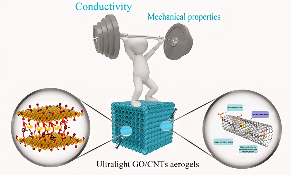 超輕GO雜化CNTs氣凝膠增強電子和機械性，用于壓阻傳感器