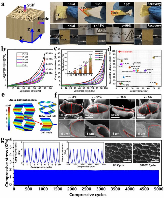 超彈性負泊松比PI氣凝膠，-269.15℃，5000次壓縮不變形!-4