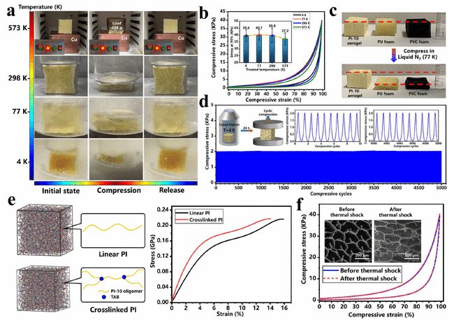 超彈性負泊松比PI氣凝膠，-269.15℃，5000次壓縮不變形!-7