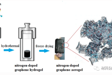 三維氮摻雜石墨烯氣凝膠，用于下一代軟機(jī)器人