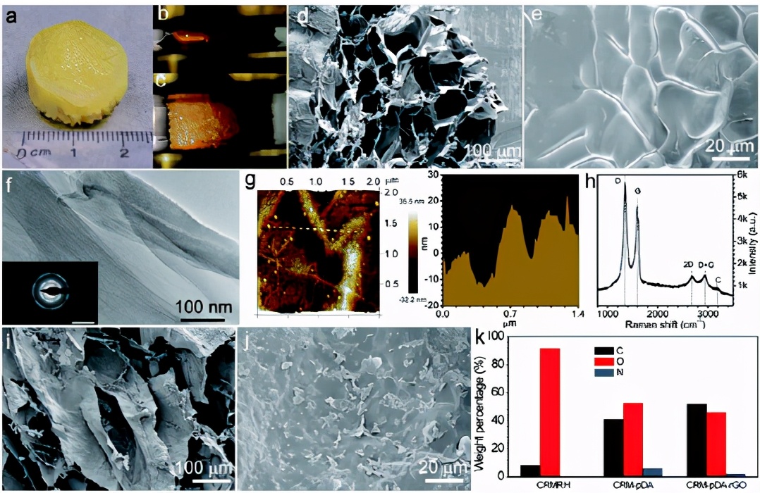 圖2 CRMRH的（a-c）壓縮回彈特性和（d和e）SEM圖像。（f）HRTEM（插圖：SAED），（g）AFM 和線范圍內的厚度曲線，以及（h）rGO 納米片的拉曼光譜。(i 和 j) SEM 圖像和 (k) CRMRH、CRM-pDA 和 CRM-pDA-rGO 的 C、O 和 N 元素的重量百分比。