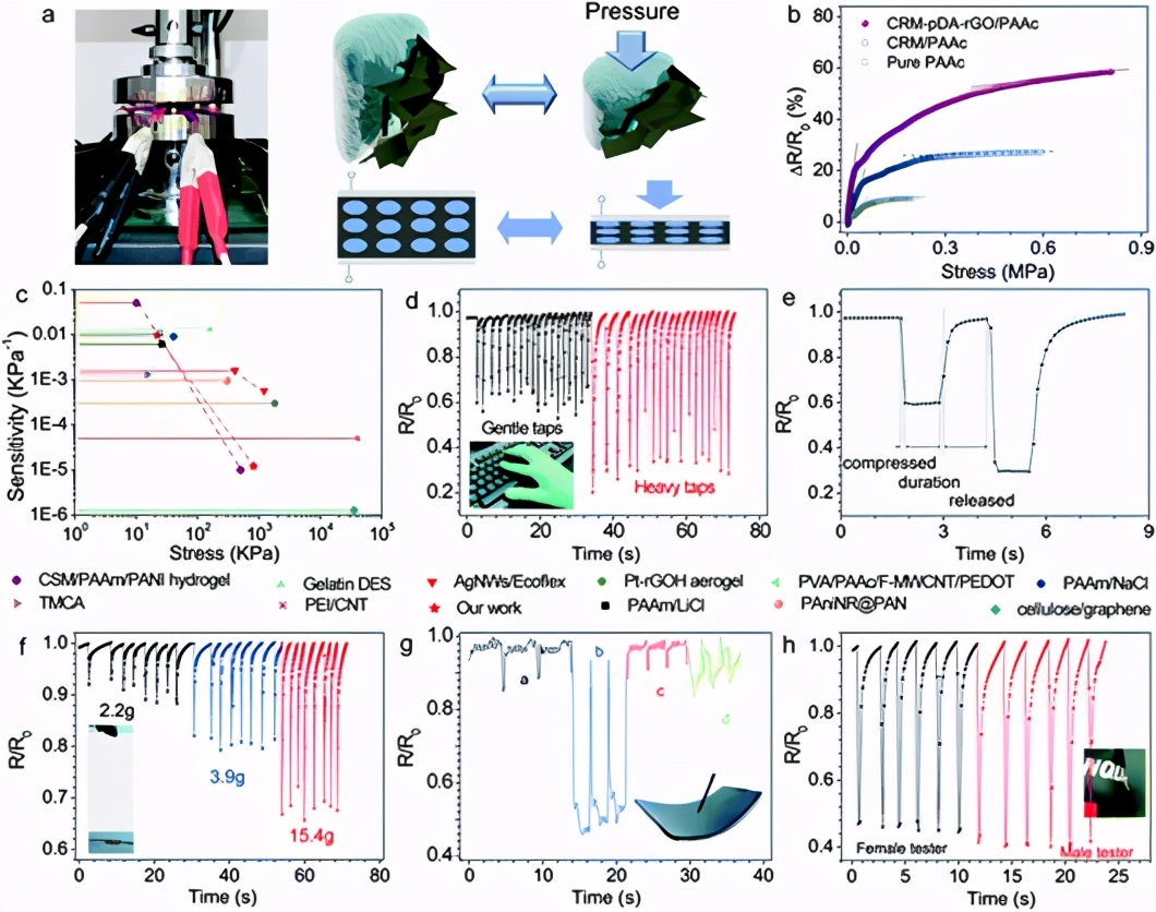 圖5 (a) 靈敏度測定的設置和示意圖，顯示了壓縮過程中導電路徑如何變化的原理。(b)所有木質纖維素復合離子水凝膠傳感器的電阻變化率-應力曲線。(c) CRM-pDA-rGO/PAAc 傳感器與其他報道的力傳感器相比的靈敏度和應力范圍。在 (d 和 e) 輕敲和重敲 (Agel = 100 mm2)、(f) 珠滴落 (Agel = 100 mm2)、(g) 書寫 (Agel = 200 mm2) 期間使用木質纖維素傳感器的實時電阻變化率信號 (h) 沖壓 (Agel = 177 mm2) 監(jiān)測。