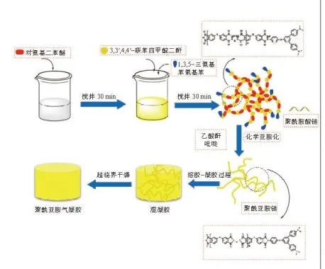 聚酰亞胺氣凝膠的合成