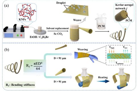 彎曲剛度導(dǎo)向策略制備Kevlar氣凝膠限域的有機(jī)相變纖維研究獲進(jìn)展