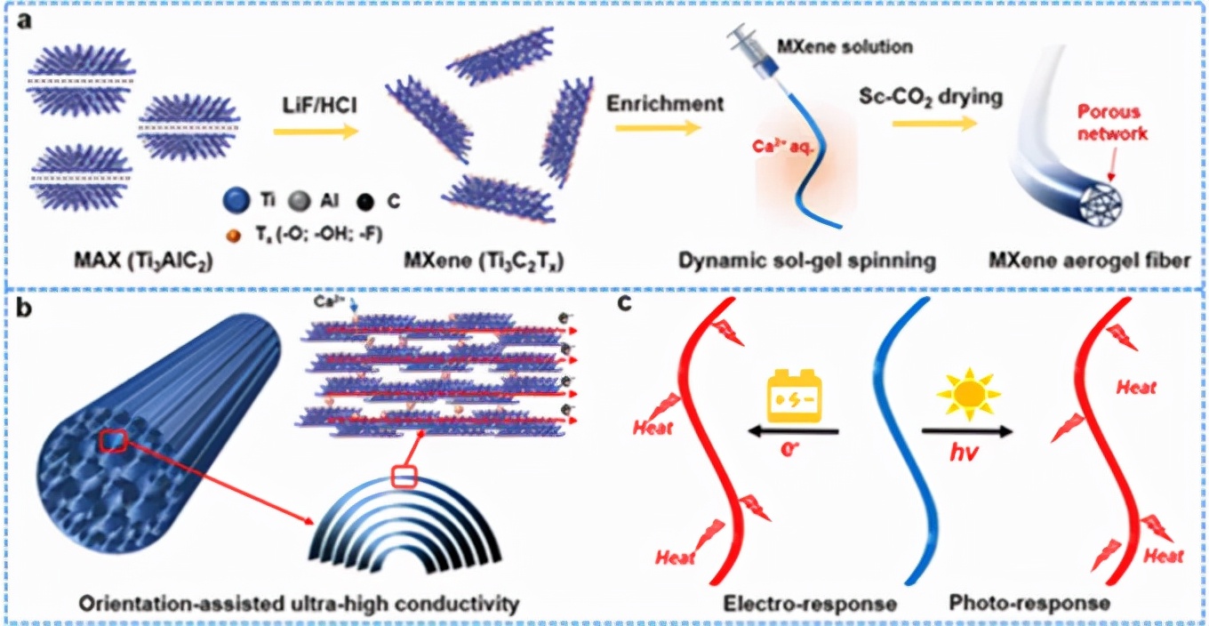 新型MXene氣凝膠纖維，具有超高電導率和電熱/光熱響應性！