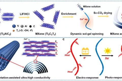新型MXene氣凝膠纖維