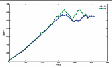 圖 8   溫度變化曲線