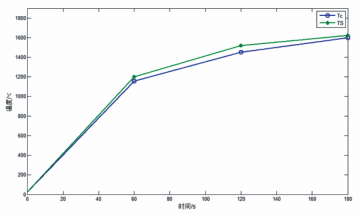 圖 9   方案一、 方案二溫度變化曲線