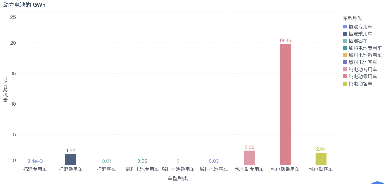 圖2 12月中國動力電池用在哪里？