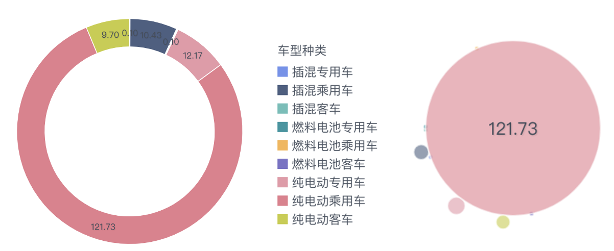 圖3 2021年的市場，基于個人消費的純電動乘用車市場是主需求