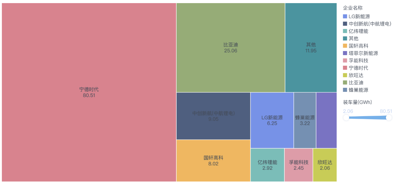 圖4 2021年中國動力電池各個供應商的情況