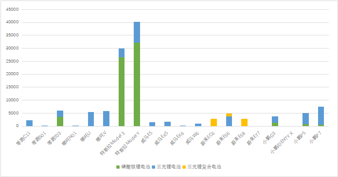 圖6 主要的新造車企業(yè)的鐵鋰化的進度