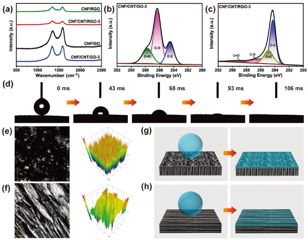 圖2. a) CNF/GO氣凝膠、CNF/RGO碳?xì)饽z、CNF/CNT/GO-3氣凝膠和CNF/CNT/RGO-3碳?xì)饽z的拉曼譜。b) CNF/CNT/GO-3氣凝膠和C) CNF/CNT/RGO-3碳?xì)饽z的XPS高分辨率C 1s光譜。d)空氣中碳?xì)饽z俯視圖表面擴(kuò)散的水滴。e)俯視圖和f)側(cè)面的CNF/CNT/RGO-3碳?xì)饽z激光共聚焦掃描圖像和三維表面形貌。CNF/CNT/RGO-3碳?xì)饽z的超親水性能如圖g)俯視圖和h)側(cè)視圖表面所示。