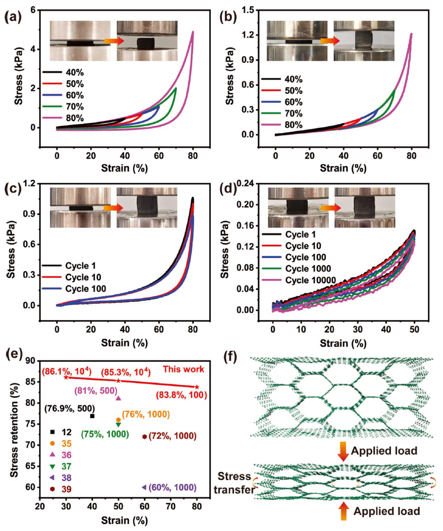 圖3. 壓縮性和抗疲勞性。a) CNF/RGO碳?xì)饽z在不同壓縮應(yīng)變下的應(yīng)力-應(yīng)變曲線。b) CNF/CNT/RGO-3碳?xì)饽z在不同壓縮應(yīng)變下的應(yīng)力-應(yīng)變曲線。c) 80%應(yīng)變下100個(gè)循環(huán)的應(yīng)力-應(yīng)變曲線。d) 50%應(yīng)變下，10次?000循環(huán)的應(yīng)力-應(yīng)變曲線。e) CNF/CNT/RGO-3氣凝膠與其他碳?xì)饽z的應(yīng)力保持比較。f) CNF/CNT/RGO-3碳?xì)饽z壓縮變形示意圖。
