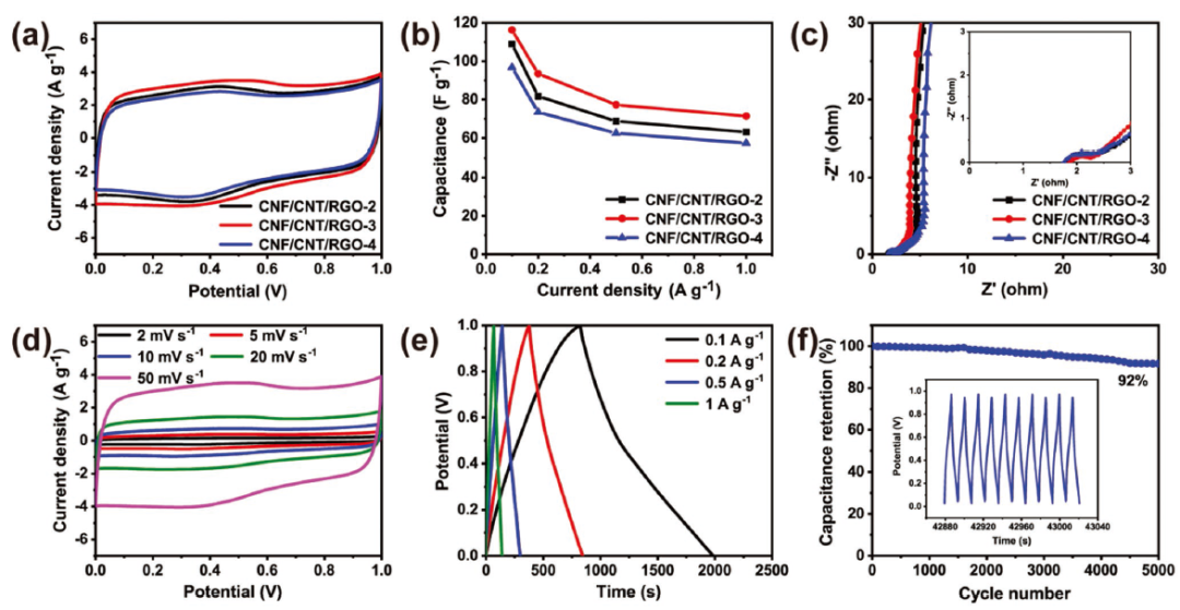 圖4. a) CNF/CNT/RGO-2、CNF/CNT/RGO-3和CNF/CNT/RGO-4在2 mv?1時(shí)的CV曲線。b)不同電流密度下對(duì)應(yīng)的比電容。c)奈奎斯特阻抗圖。插圖是放大的高頻率區(qū)域。d) CNF/CNT/RGO-3碳?xì)饽z電極的CV曲線和GCD曲線。f) CNF/CNT/RGO-3碳?xì)饽z電極在5A g?1下超過5000次循環(huán)的循環(huán)穩(wěn)定性。插圖顯示了所涉及的10個(gè)周期的GCD曲線。