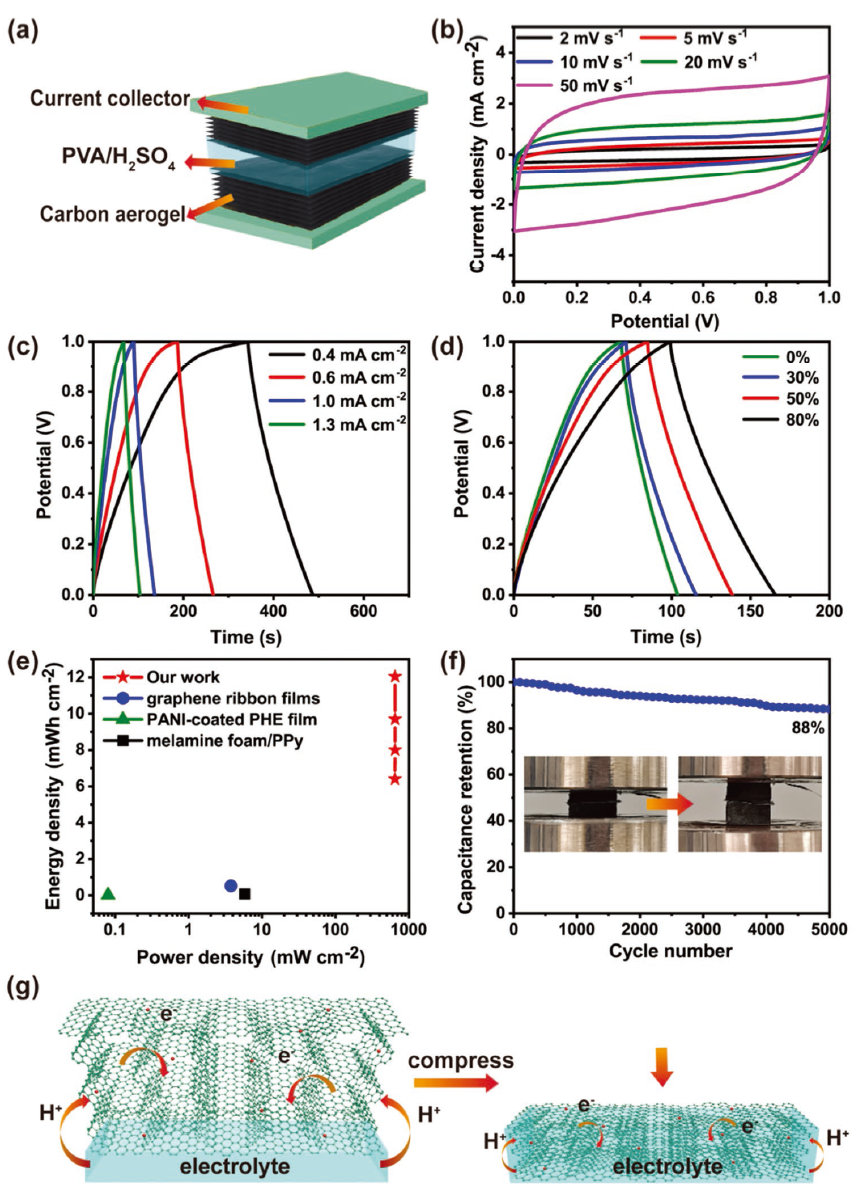 圖5. a)固態(tài)對(duì)稱超級(jí)電容器組裝示意圖。b)不同掃描速率下CV曲線。c)不同面積電流密度下的GCD曲線。d)在充電/放電電流密度為1.25 mA cm?2時(shí)，從0%到80%不同應(yīng)變下的GCD曲線。e)以往報(bào)告中可壓縮超級(jí)電容器(應(yīng)變?cè)?%、30%、50%和80%以下)和可壓縮儲(chǔ)能系統(tǒng)的Ragone圖。f)固態(tài)對(duì)稱超級(jí)電容器在50%應(yīng)變下超過5000次循環(huán)的循環(huán)穩(wěn)定性。g)碳?xì)饽z基可壓縮超級(jí)電容器中離子和電子傳輸示意圖。