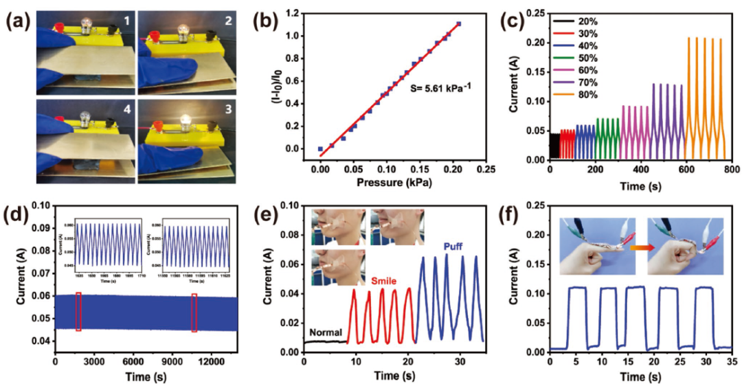 圖6. a)閉合電路中燈泡在不同應(yīng)變下的亮度變化。b)線性靈敏度，工作壓力范圍0-0.21 kPa。c)不同壓縮應(yīng)變下的電流響應(yīng)。d) 2000個(gè)周期30%應(yīng)變下的電流穩(wěn)定性。e)來自面部表情的電流信號(hào)(正常、微笑和吹牛)。f)手指彎曲電流信號(hào)(0°~ 90°)。